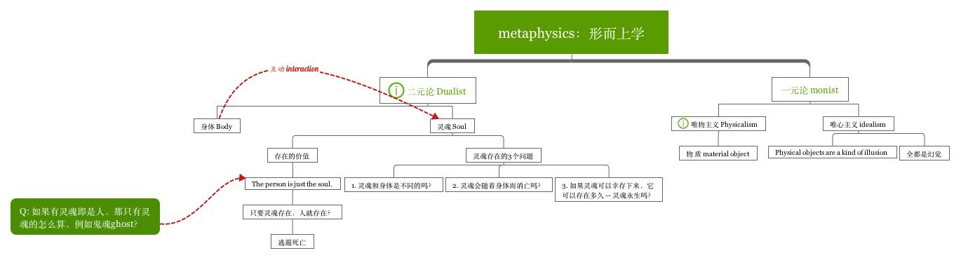 二元论和唯物主义